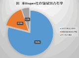 海外大手企業の2018年決算を読む―米Biogen社、米Celgene社編