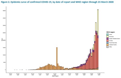 新型コロナウイルスの新規感染者数を地域ごとに示したグラフ。出典：WHO「Coronavirus disease 2019 (COVID-19) Situation Report – 63」