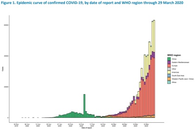 WHO Coronavirus disease 2019 (COVID-19) Situation Report – 69