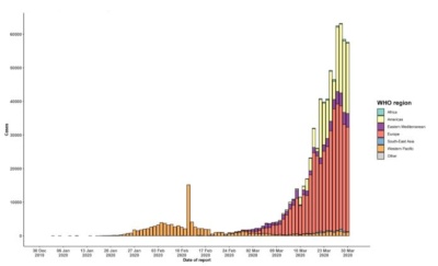 新型コロナウイルスの感染者数の推移。この2日間は新規感染者は減少している。出典：WHO <a href=