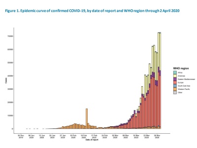 全世界における新型コロナウイルスの感染者数の推移