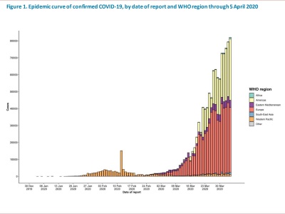 全世界における新型コロナウイルスの感染者数の推移 