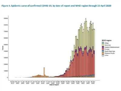 出典：WHO Coronavirus disease 2019 (COVID-19) Situation Report – 94