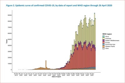 出典：WHO Coronavirus disease 2019 (COVID-19) Situation Report – 97