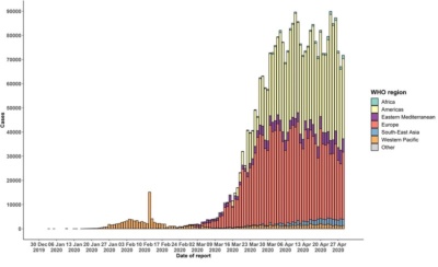 Epidemic curve of confirmed COVID-19, by date of report and WHO region through30April 2020（出典：WHO Coronavirus disease 2019 (COVID-19) Situation Report – 101