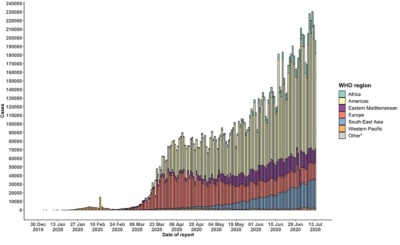 Epidemic curve of confirmed COVID-19（出典：WHO Coronavirus disease 2019 Situation Report – 176）