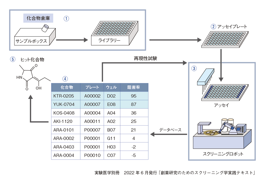 総論｜ようこそ「スクリーニング学」へ！：日経バイオテクONLINE