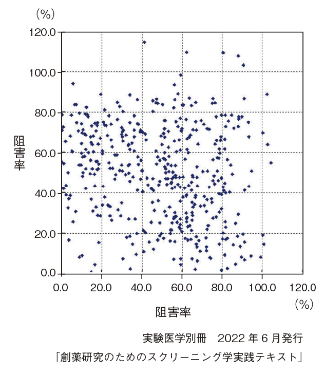 総論｜ようこそ「スクリーニング学」へ！：日経バイオテクONLINE