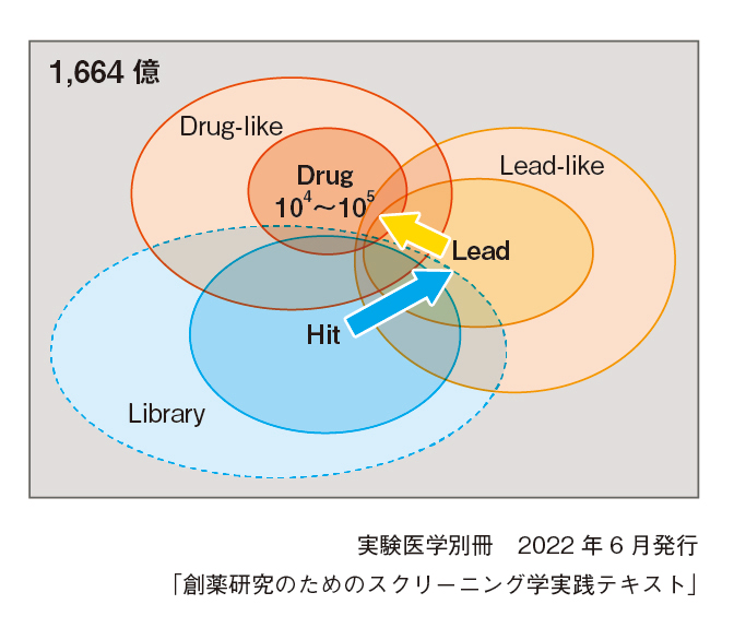 総論｜ようこそ「スクリーニング学」へ！：日経バイオテクONLINE