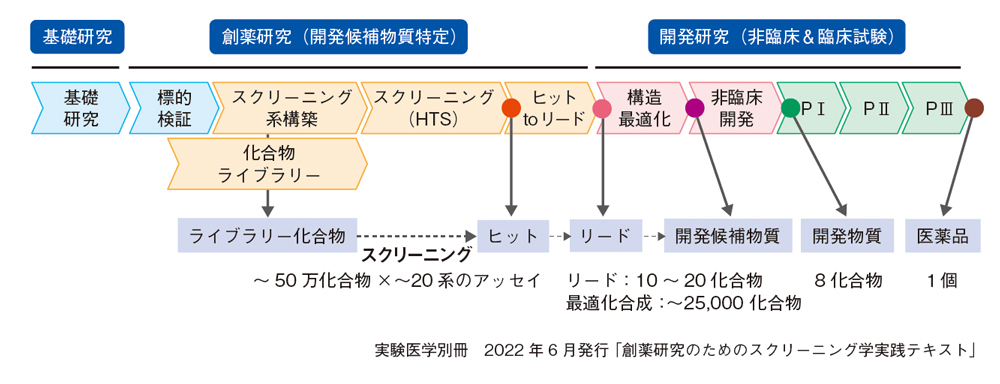 総論｜ようこそ「スクリーニング学」へ！：日経バイオテクONLINE