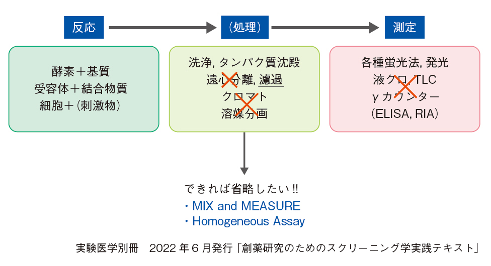 創薬研究のためのスクリーニング学実践テキスト-