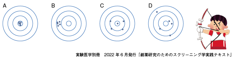 図2　真度・精度・精確さ