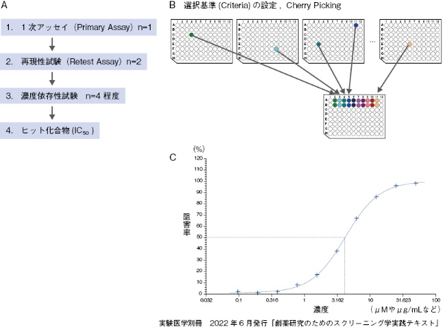 図1 HTSにおける基本手順