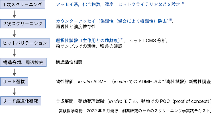 スクリーニングカスケードの設定と戦略：日経バイオテクONLINE