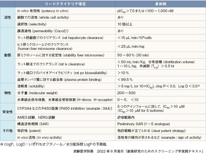 表1　リード化合物に必要とされる基準の例