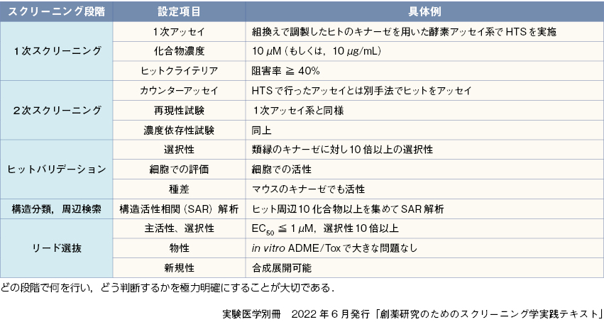 表2　スクリーニングカスケードの例（キナーゼ阻害剤）