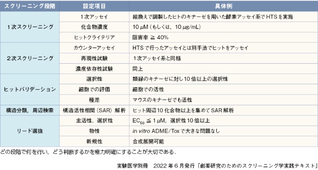 表2 スクリーニングカスケードの例(キナーゼ阻害剤)