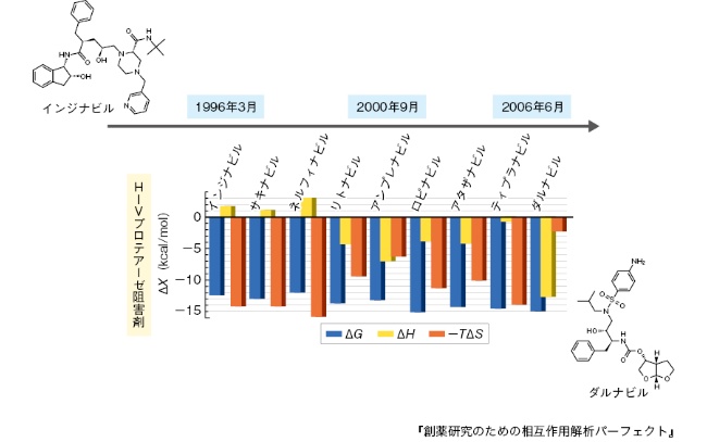 図4 HIVプロテアーゼ阻害剤開発と熱力学的パラメーター