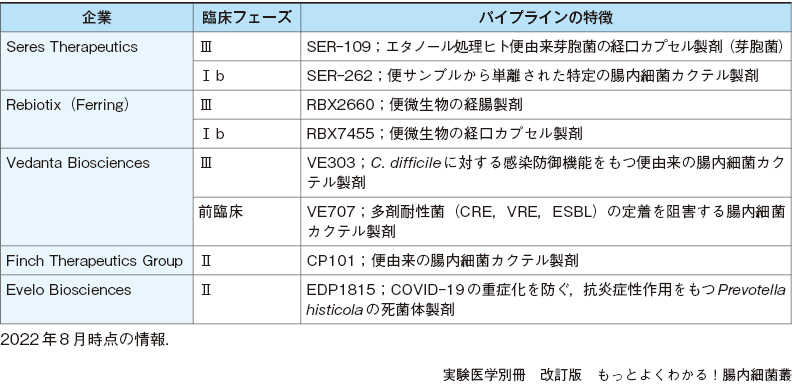 腸内細菌叢を標的とした医薬品開発：日経バイオテクONLINE