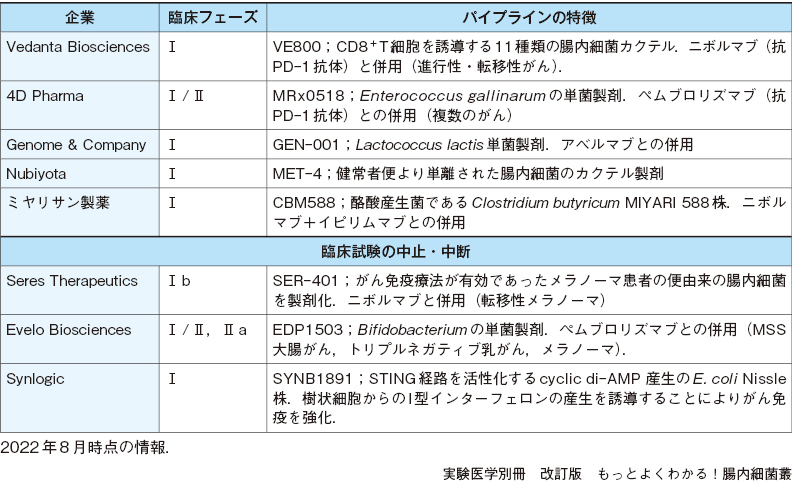 腸内細菌叢を標的とした医薬品開発：日経バイオテクONLINE