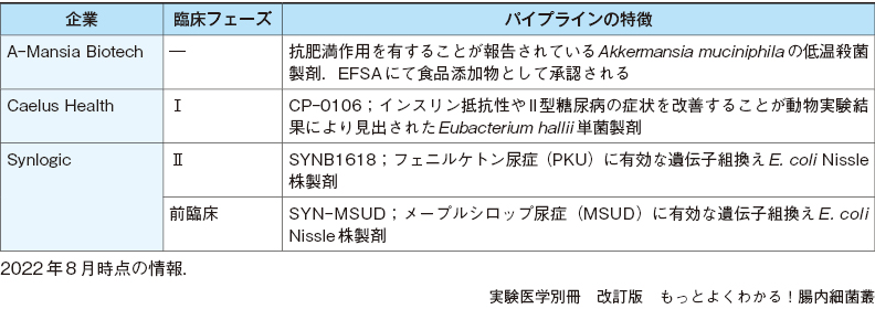 腸内細菌叢を標的とした医薬品開発：日経バイオテクONLINE