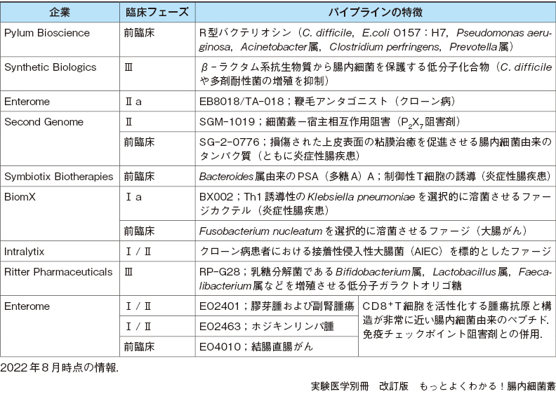 腸内細菌叢を標的とした医薬品開発：日経バイオテクONLINE