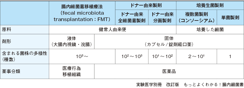 腸内細菌叢を標的とした医薬品開発：日経バイオテクONLINE