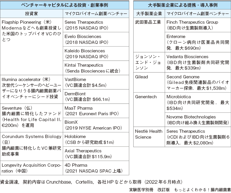 腸内細菌叢を標的とした医薬品開発：日経バイオテクONLINE