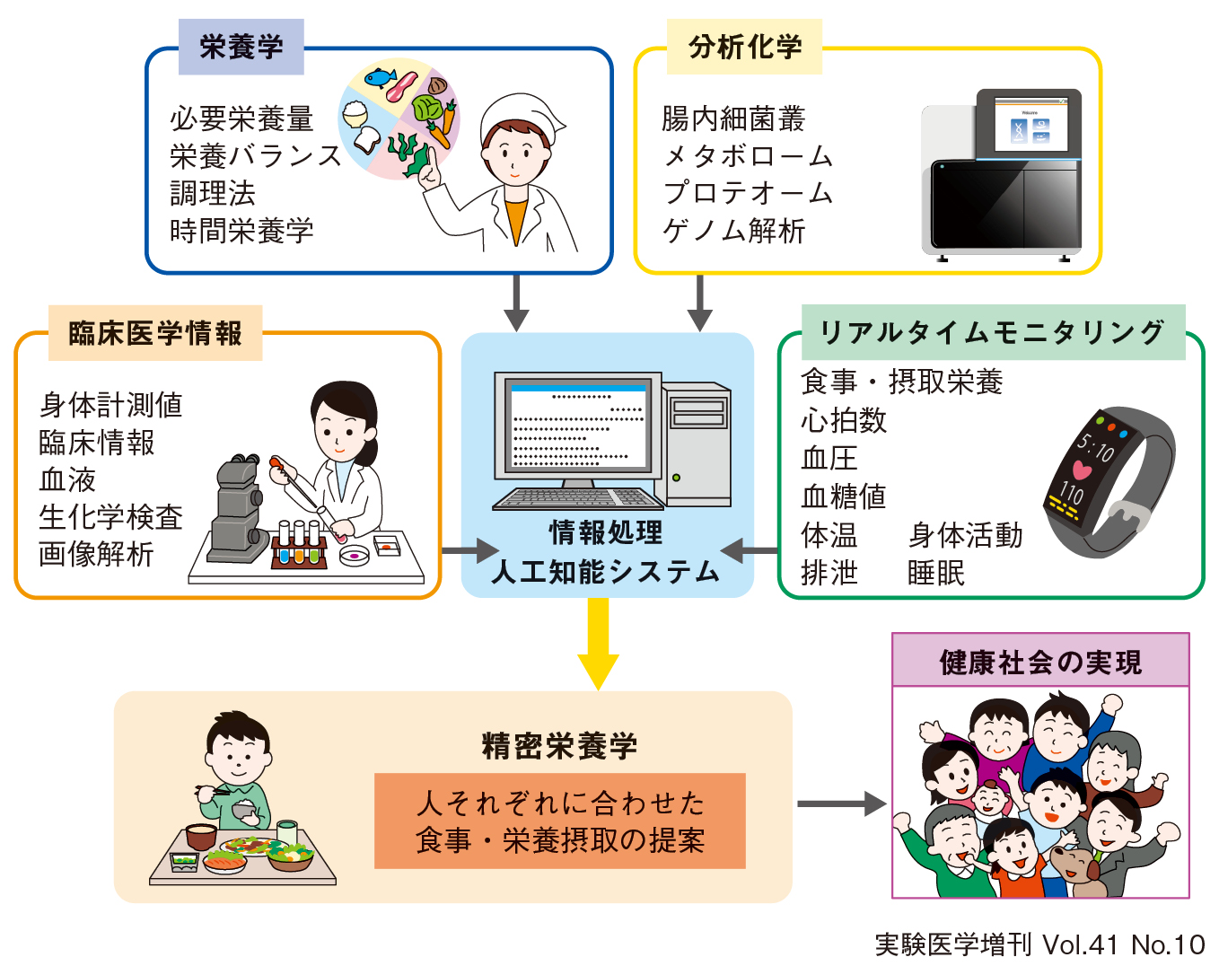 精密栄養学」概論：われわれは何を食べたらよいのか？：日経バイオテク