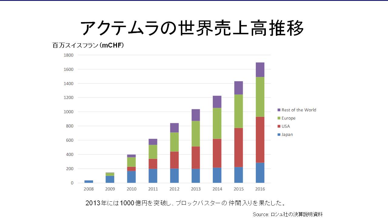 アクテムラと我が研究人生：日経バイオテクONLINE