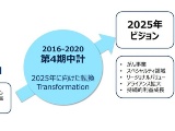 2025年に向けた企業改革