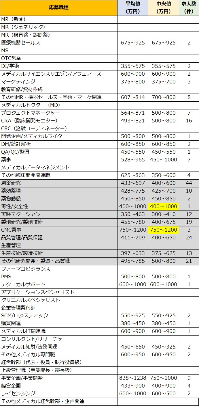 製薬企業とバイオベンチャーにおける職種別の賃金相場は？：日経バイオテクONLINE