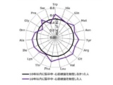 1回の採血でがんと脳卒中、心筋梗塞の発症リスクを評価