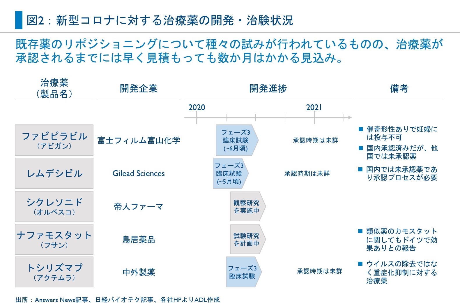 新型コロナの収束シナリオとその後の世界 2 治療薬 ワクチンの開発見通し 日経バイオテクonline
