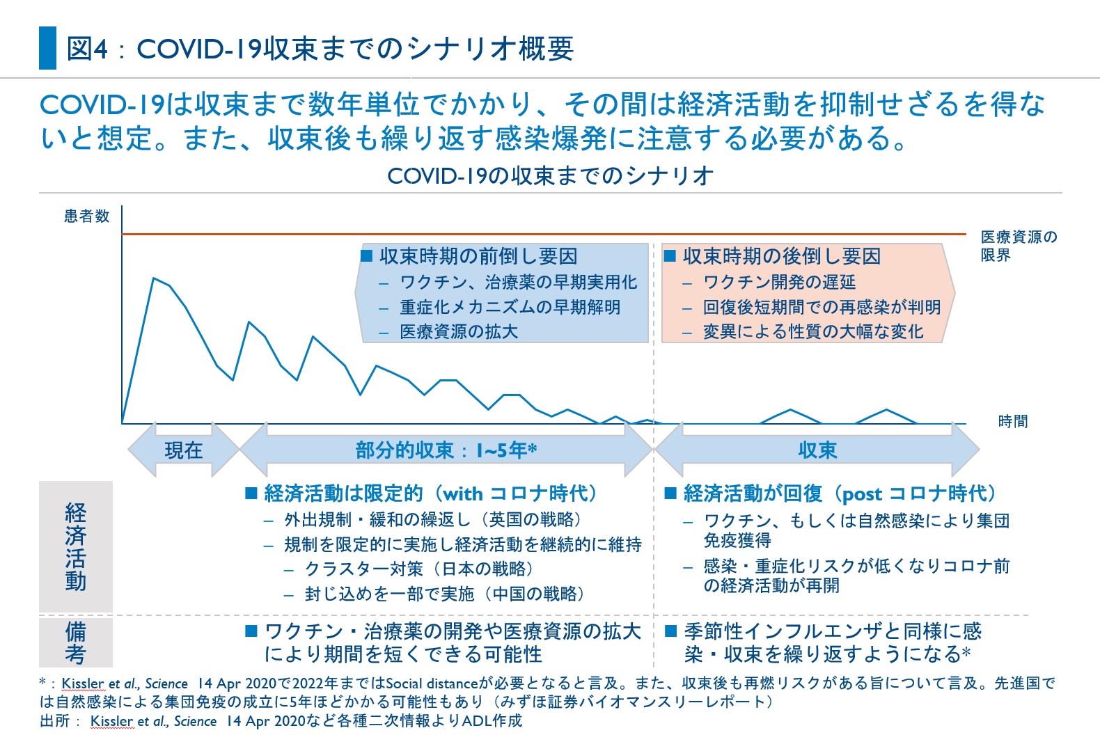 新型コロナの収束シナリオとその後の世界 3 収束まで 3年から5年 が現実か 日経バイオテクonline