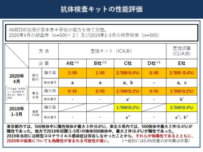 厚労省が実施した抗体検査の性能評価 業界関係者から相次ぐ指摘 日経バイオテクonline 厚労省が実施した抗体検査の性能評価 業界関係者から相次ぐ指摘 日経バイオテクonline