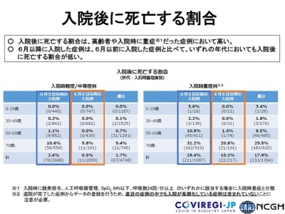 新型コロナ 第2波で年齢にかかわらず死亡率が低下したワケは 日経バイオテクonline