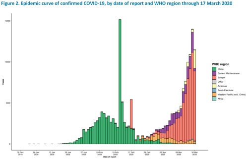 図2 新型コロナウイルスの新規感染者数（日別、全世界）