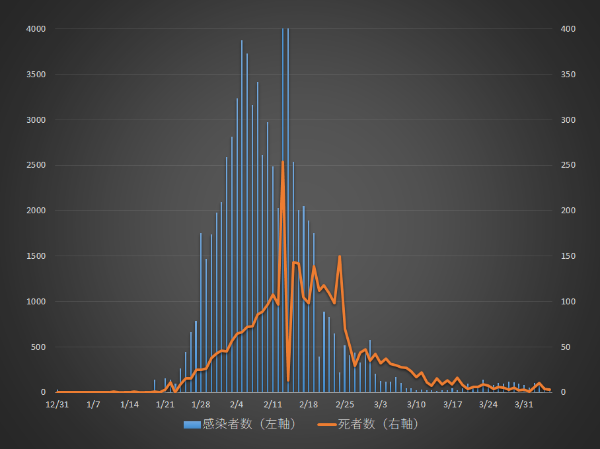 図1 中国の感染者数と死亡者数の推移