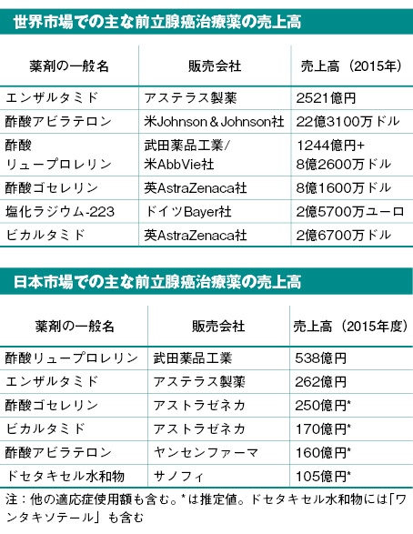 前立腺癌治療薬 日経バイオテクonline