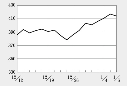 2017年の日経BP・バイオINDEXは400超えでスタート