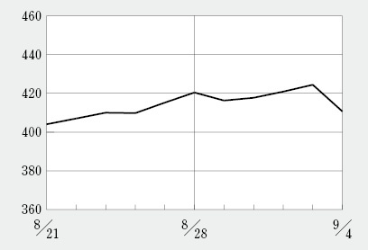 ペプチドリームの時価総額が過去最高の4400億円超え
