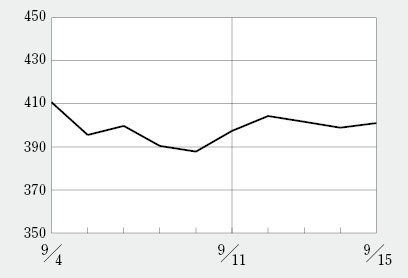 7月に1908円を付けたラクオリア創薬が一時1000円割れも