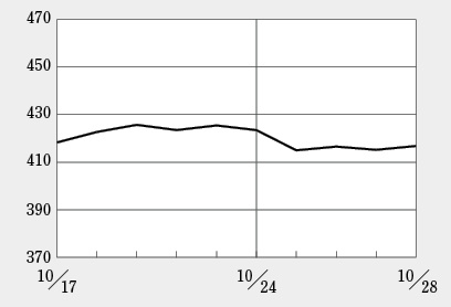 一度は反転の兆しを見せたバイオINDEX、再度弱含む