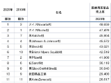 世界の製薬企業収益ランキング 2020年度 日経バイオテクonline