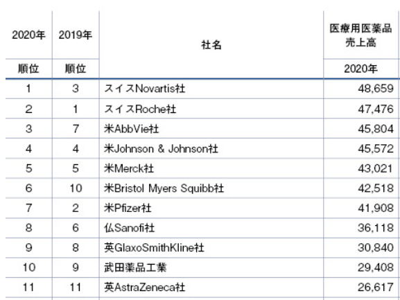 世界の製薬企業収益ランキング 年度 日経バイオテクonline 世界の製薬企業収益ランキング 年度 日経バイオテクonline