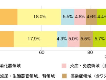国内製薬企業のパイプライン分析 2021年 領域編 日経バイオテクonline