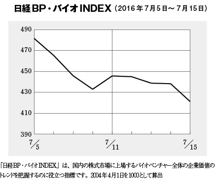 バイオINDEXは軟調、430を割り込み3月の水準まで戻す