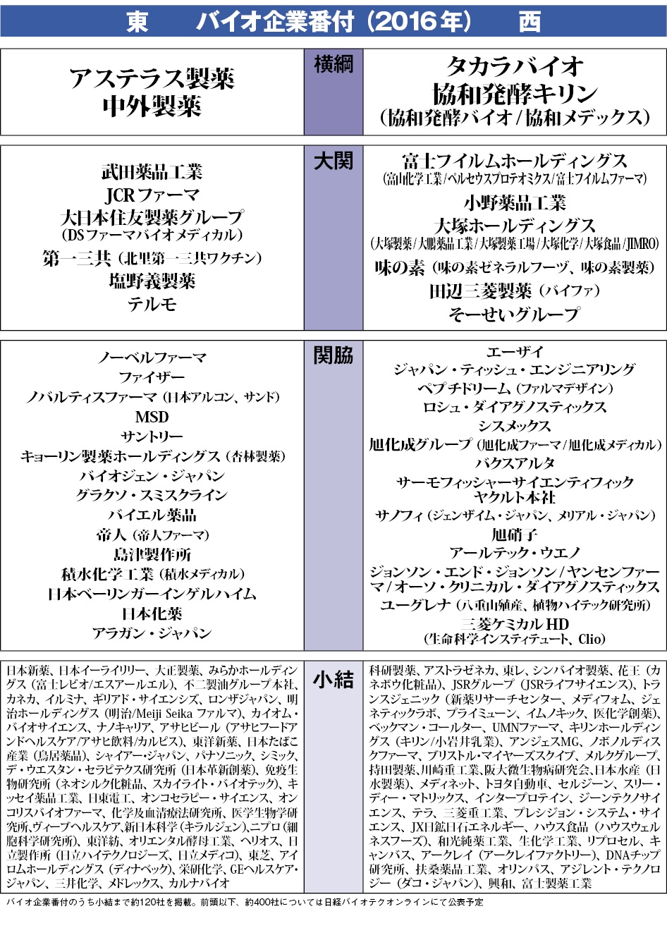 16年バイオ企業番付 日経バイオテクonline 16年バイオ企業番付 日経バイオテクonline