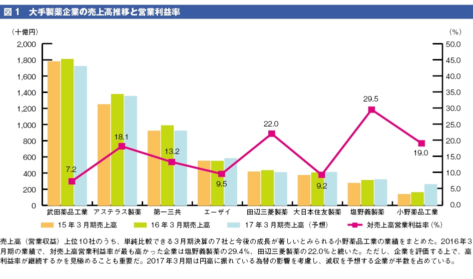 国内大手製薬企業の2015年度の業績